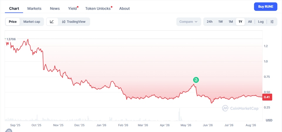THORChain price chart