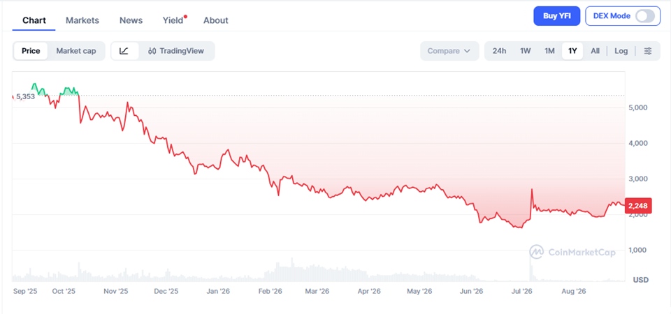 Yearn Finance (YFI) Price Prediction 2026–2040 – Long-Term Forecast & Scenarios