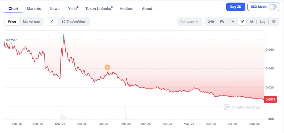 ZKsync price chart