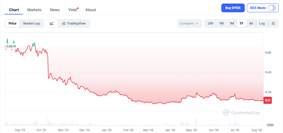 dYdX Price Prediction 2026–2040 | Long-Term Forecast & Scenarios