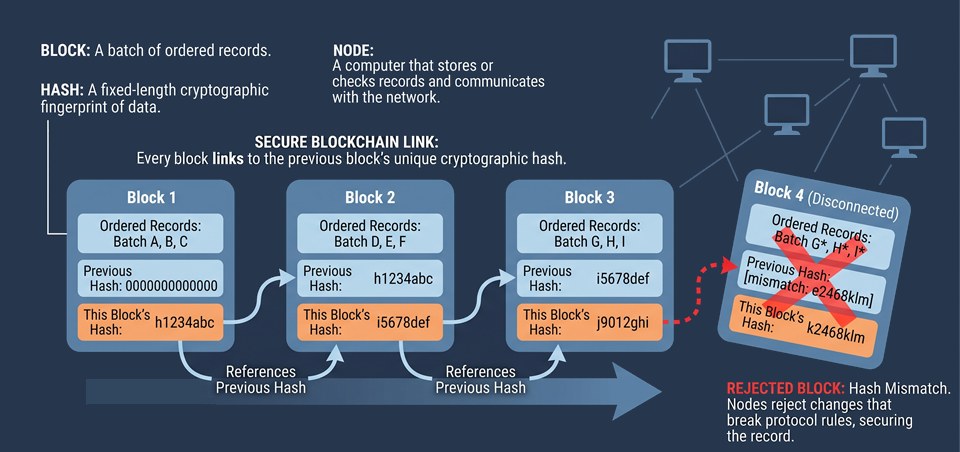 Blocks, hashes and nodes on blockchain